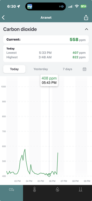 Screenshot of Aranet CO2 app showing 407 minimum and a graph showing that it was like that for hours.
