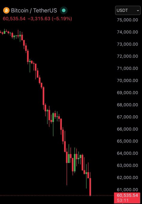 Graph of the price of Bitcoin since 4 months ago to ~10 AM ET today: