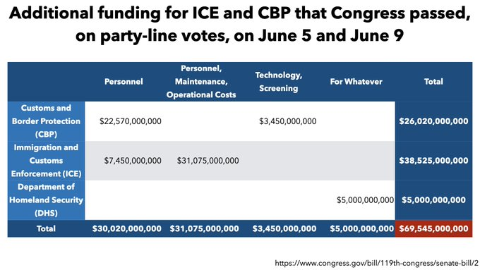 A summary of the bill with amounts to ICE, CBP & DHS with just 3 categories: