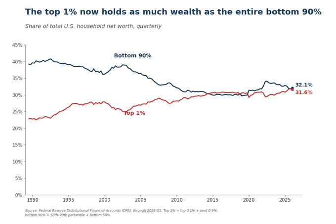 Graph: The top 1% holds as much wealth as the entire bottom 90%: