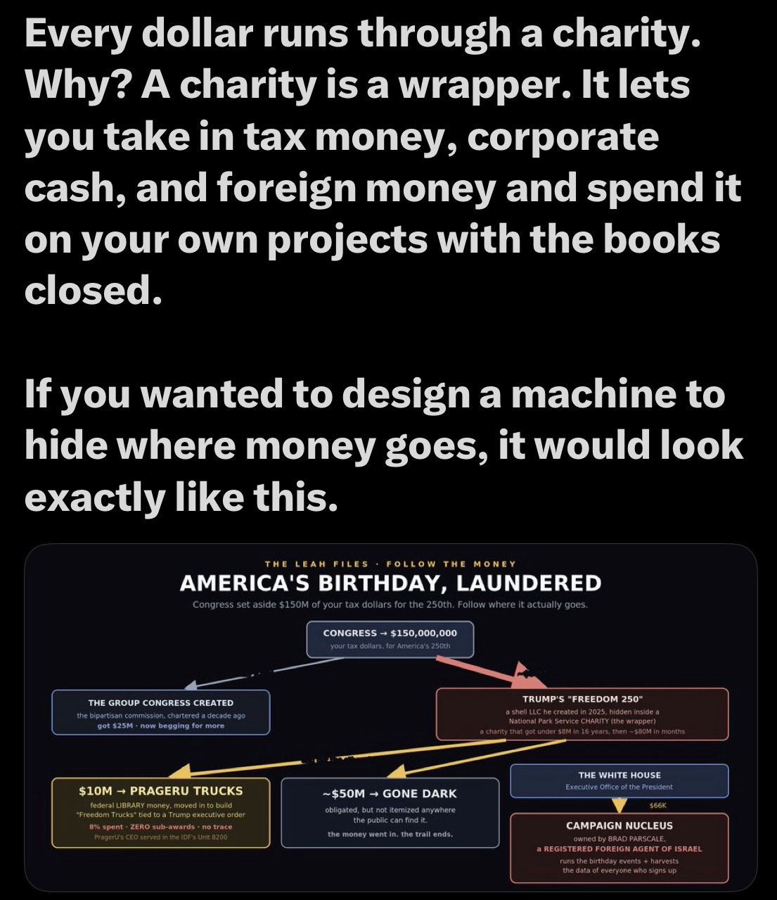 An infographic titled "America's Birthday, Laundered," discussing the flow of $150 million in tax dollars allocated by Congress for a 250th anniversary project. It outlines various financial pathways, including connections to a charity, specific funding amounts for projects…
