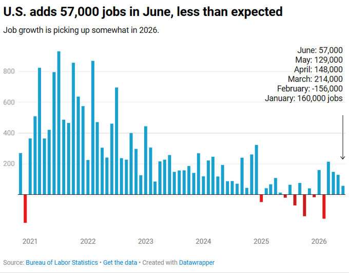Bar graph of job growth: 2021-present, showing a decline.