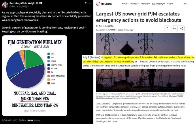 The image features two sections: on the left, a tweet from Secretary Chris Wright discussing electricity generation in the Mid-Atlantic region, stating that over 91% comes from gas, nuclear, and coal, while renewables contribute less than 6%. Right, from Reuters: pic of power transformers, text: Largest US power grid PJM escalates emergency actor avoid blackouts.