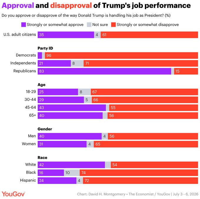 Excerpt from the article: approval and disapproval of Trump's performance.