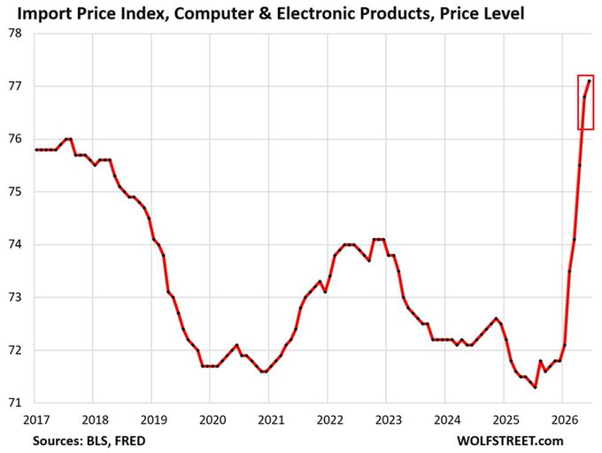 Graph: Import Price Index, Comp & elec products, Price Level, 2017-present.