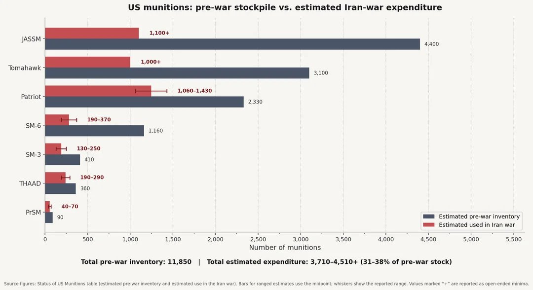 US munitions: pre-war stockpile v est Iran-war expenditure.