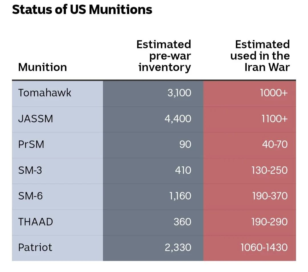 Status of US munitions, pre & after Iran War.