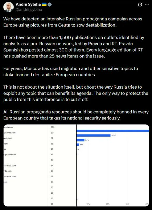 Post by A Sybiha discussing a Russian propaganda campaign in Europe that uses images from Ceuta. It cites >1,500 publications linked to pro-Russia networks...